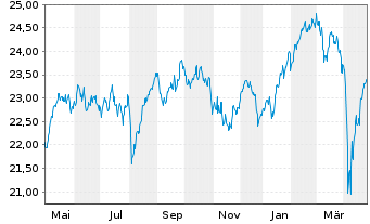 Chart HSBC ETFs-MSCI Eur.Cl.P.Al.ETF - 1 Year