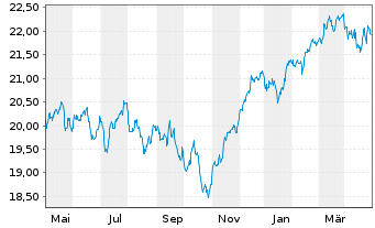 Chart HSBC ETFs-MSCI Eur.Cl.P.Al.ETF - 1 an