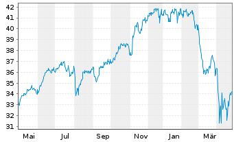 Chart HSBC ETFs-MSCI USA Cl.P.Al.ETF - 1 Year