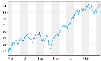 Chart HSBC ETFs-MSCI USA Cl.P.Al.ETF - 1 Jahr