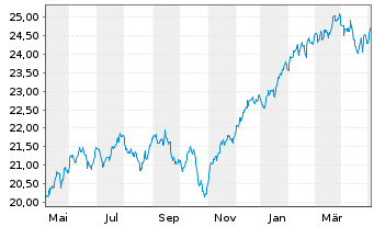 Chart HSBC ETFs-MSCI Wld Cl.P.Al.ETF USD - 1 an