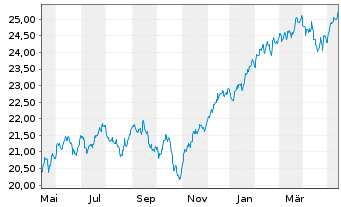 Chart HSBC ETFs-MSCI Wld Cl.P.Al.ETF USD - 1 Year