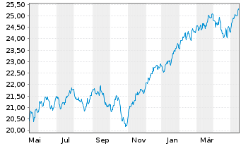 Chart HSBC ETFs-MSCI Wld Cl.P.Al.ETF USD - 1 Jahr