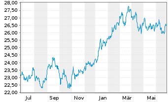 Chart JPM ICAV-Japan REI Eq(ESG)UETF - 1 Year