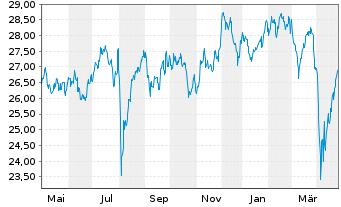 Chart JPM ICAV-Japan REI Eq(ESG)UETF - 1 Year