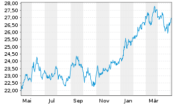 Chart JPM ICAV-Japan REI Eq(ESG)UETF - 1 Jahr