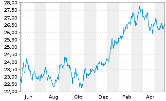 Chart JPM ICAV-Japan REI Eq(ESG)UETF - 1 Jahr