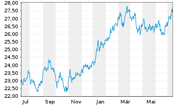 Chart JPM ICAV-Japan REI Eq(ESG)UETF - 1 an