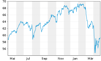 Chart iShs IV-MSCI Wld Qual.Fac.U.E. - 1 Year