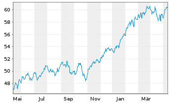 Chart iShs IV-MSCI Wld Qual.Fac.U.E. - 1 Year