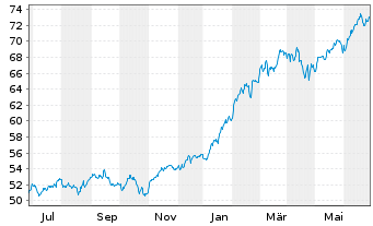 Chart iShs IV-MSCI Wld Momn.Fac.U.E. - 1 Year
