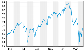 Chart iShs IV-MSCI Wld Momn.Fac.U.E. - 1 Jahr