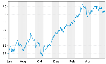 Chart iShs IV-MSCI Wl.Value Fac.U.E. - 1 Jahr