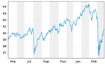 Chart iShs IV-MSCI Wl.Value Fac.U.E. - 1 an