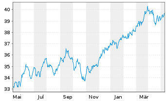 Chart iShs IV-MSCI Wl.Value Fac.U.E. - 1 Jahr