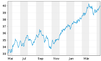 Chart iShs IV-MSCI Wl.Value Fac.U.E. - 1 Year