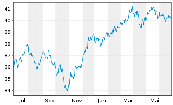 Chart iShs IV-MSCI Wrl.Size Fac.U.E. - 1 Jahr