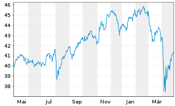 Chart iShs IV-MSCI Wrl.Size Fac.U.E. - 1 an