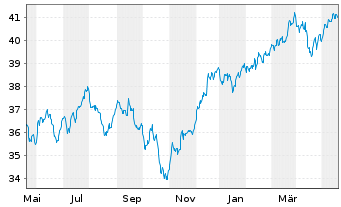 Chart iShs IV-MSCI Wrl.Size Fac.U.E. - 1 Year
