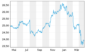 Chart SPDR ICE BofA 0-5YEM DL Go.Bd - 1 Year