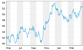 Chart Xtr.(IE)-FTSE D.Eur.xUK R.Est. - 1 Jahr