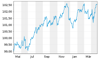 Chart PFIS ETF-P.L.D.EO C.Bd S.U.ETF - 1 an