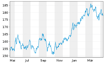 Chart I.M.-I.JPX-Nikkei 400 UETF - 1 an