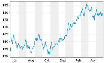 Chart I.M.-I.JPX-Nikkei 400 UETF - 1 Year