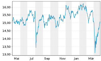 Chart Xtr.(IE)-MSCI Japan ESG Scree. - 1 an