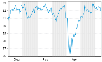 Chart Xtr.(IE)-MSCI Japan ESG Scree. 2D GBP Hgd o.N. - 1 Year