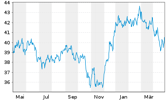 Chart I.M.-I.NASDAQ Biotech UETF - 1 an
