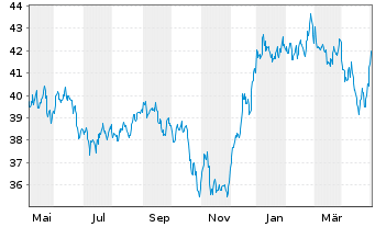 Chart I.M.-I.NASDAQ Biotech UETF - 1 Jahr