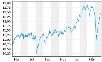 Chart iShs IV-iShs MSCI Eur.Mo.Fact. - 1 an