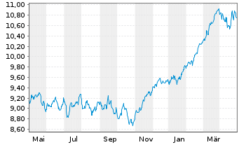 Chart iShs IV-iShs MSCI Eur.Mo.Fact. - 1 Year