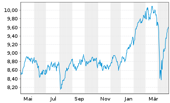 Chart iShs IV-iShs MSCI Eur.Va.Fact. - 1 Year