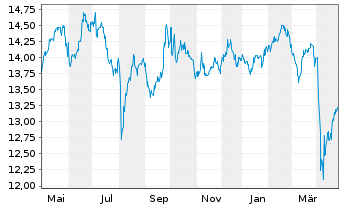 Chart WisdomTree Emerging Markets Equity Income UCITS - 1 Jahr