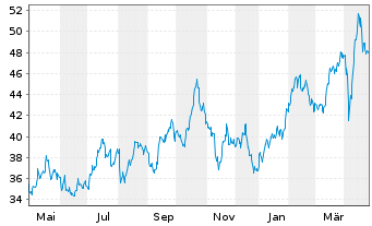 Chart VanEck Vect.Gold Miners UC.ETF - 1 an