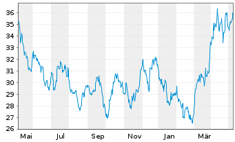 Chart VanEck Vect.Gold Miners UC.ETF - 1 Jahr