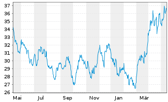 Chart VanEck Vect.Gold Miners UC.ETF - 1 Jahr
