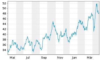 Chart V.E.Vect.Junior Gold Min.U.ETF - 1 Jahr