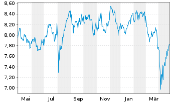 Chart SSgA SPDR Eu.II-Ja.Cl.Pa.Al - 1 an