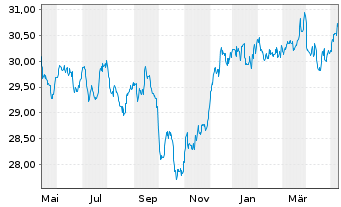 Chart SPDR Morningstar MA.G.In.U.ETF - 1 Jahr