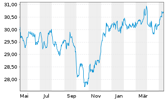 Chart SPDR Morningstar MA.G.In.U.ETF - 1 Year