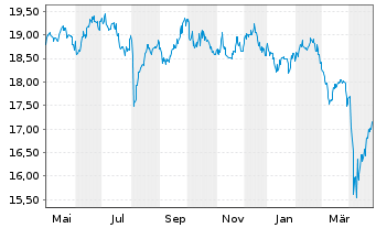 Chart WisdomTree Emerging Markets SmallCap Dividend ETF - 1 Year