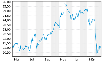 Chart WisdomTree US Equity Income UCITS ETF - 1 an