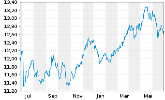 Chart WisdomTree Europe Equity Income UCITS ETF - 1 Year