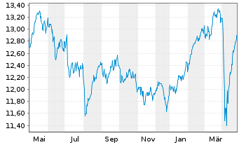 Chart WisdomTree Europe Equity Income UCITS ETF - 1 Year