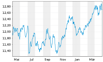 Chart WisdomTree Europe Equity Income UCITS ETF - 1 an