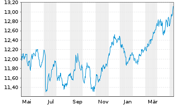 Chart WisdomTree Europe Equity Income UCITS ETF - 1 an