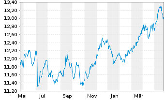 Chart WisdomTree Europe Equity Income UCITS ETF - 1 Jahr
